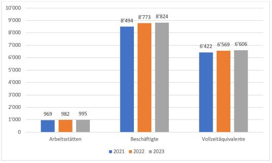 Übersicht zur Unternehmensstruktur 2021-2023
